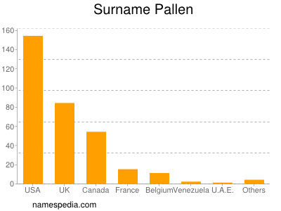 Surname Pallen