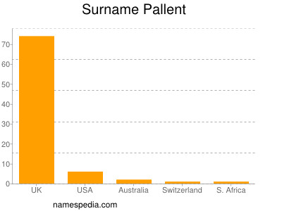 Surname Pallent