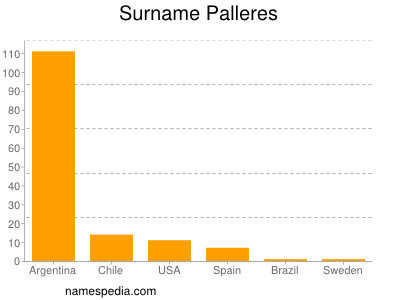 Surname Palleres