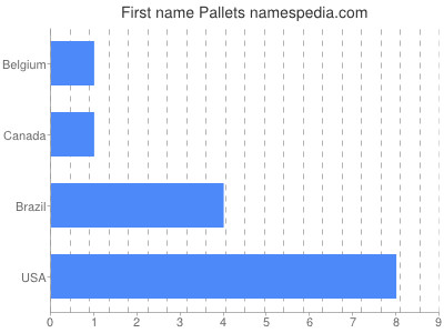 Given name Pallets