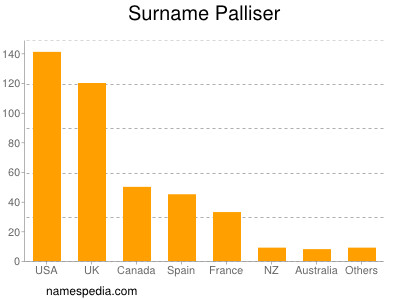 Surname Palliser