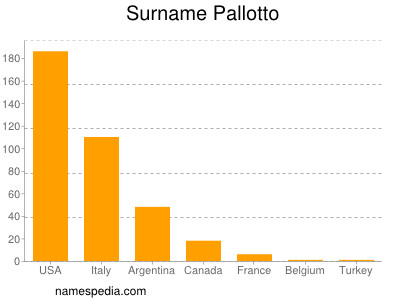 Surname Pallotto