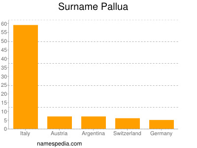 Surname Pallua