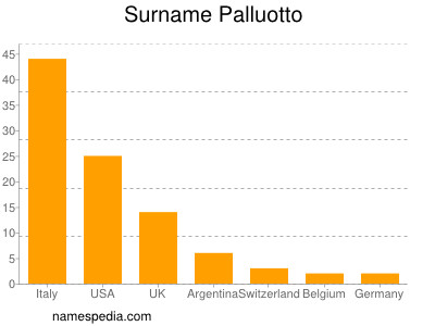 Surname Palluotto