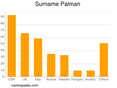 Surname Palman