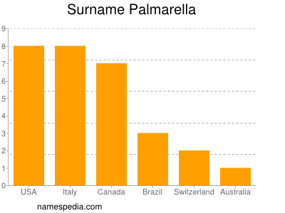 Surname Palmarella