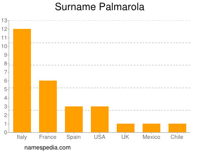 Surname Palmarola