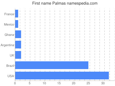 Given name Palmas