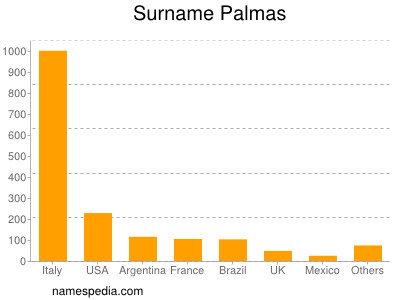 Surname Palmas