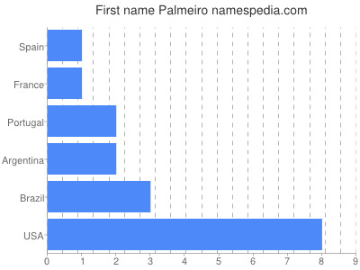 Given name Palmeiro