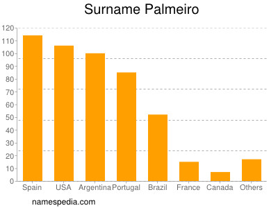 Surname Palmeiro
