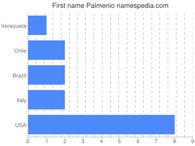 Given name Palmenio