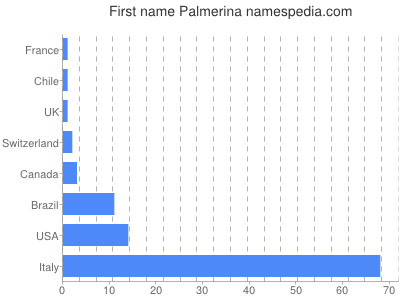 Given name Palmerina