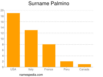 Surname Palmino