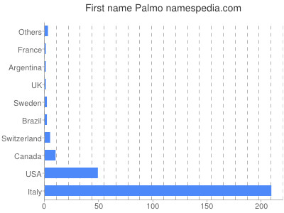 Given name Palmo