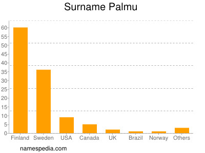 Surname Palmu