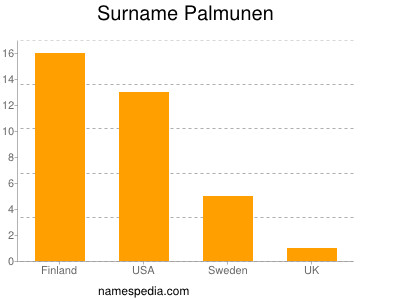 Surname Palmunen
