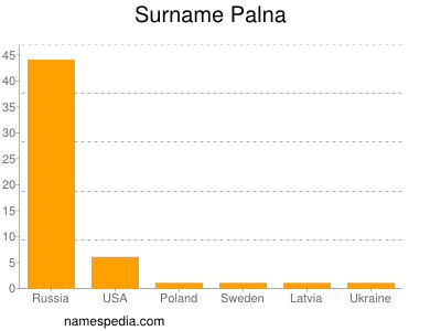 Surname Palna