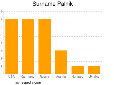 Surname Palnik