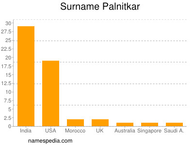 Surname Palnitkar