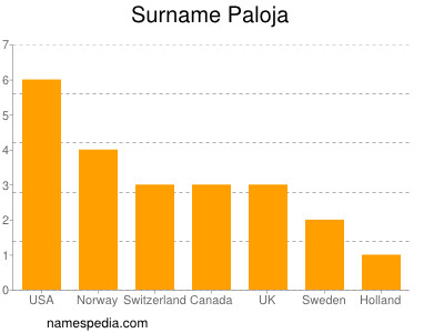 Surname Paloja