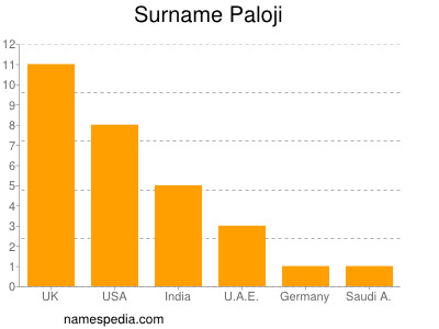 Surname Paloji