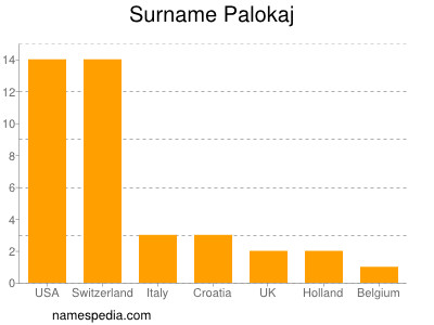 Surname Palokaj
