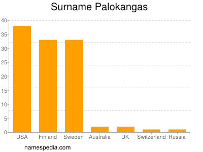 Surname Palokangas