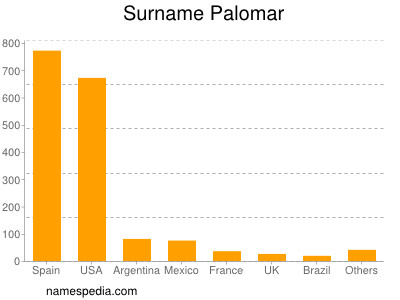 Surname Palomar