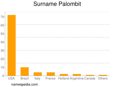 Surname Palombit