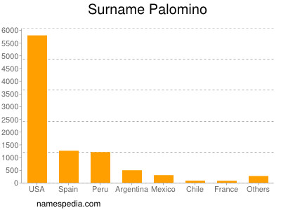 Surname Palomino