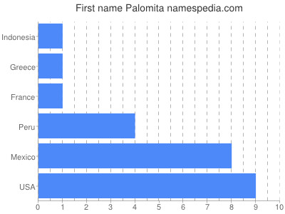 Given name Palomita
