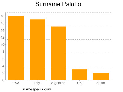 Surname Palotto