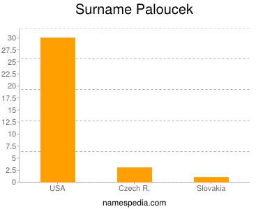 Surname Paloucek
