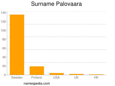 Surname Palovaara