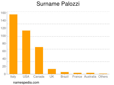 Surname Palozzi