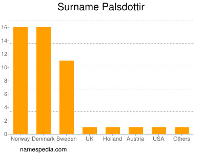 Surname Palsdottir