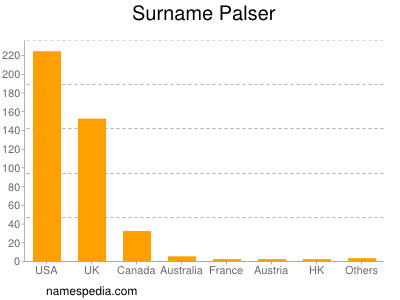 Surname Palser