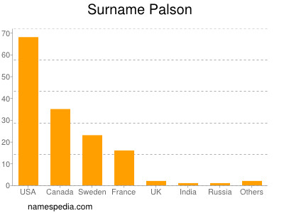 Surname Palson