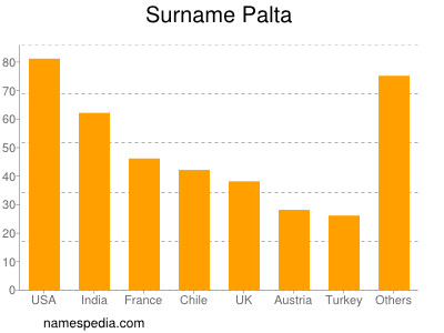 Surname Palta