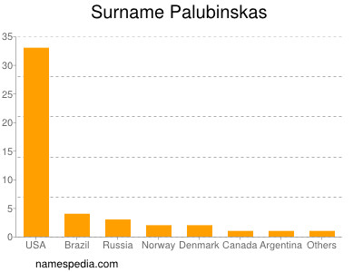 Surname Palubinskas