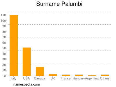 Surname Palumbi