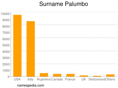 Surname Palumbo
