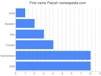 Given name Palush
