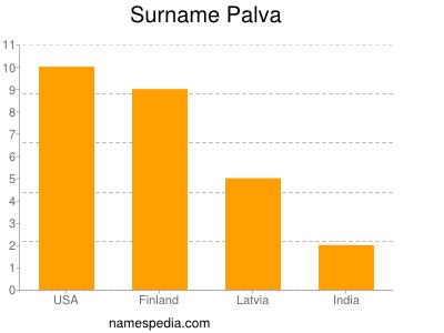 Surname Palva