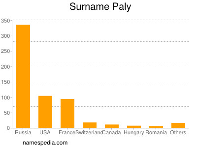 Surname Paly