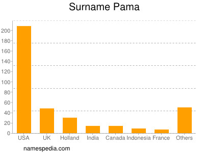 Surname Pama