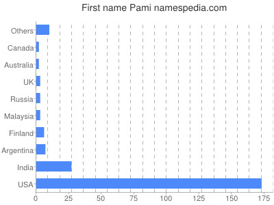 Given name Pami
