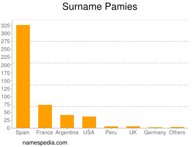 Surname Pamies