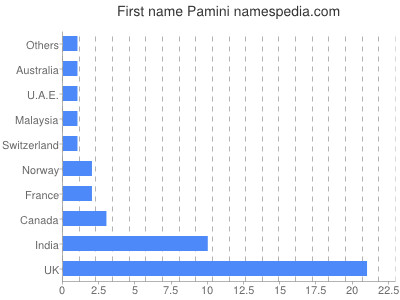 Given name Pamini